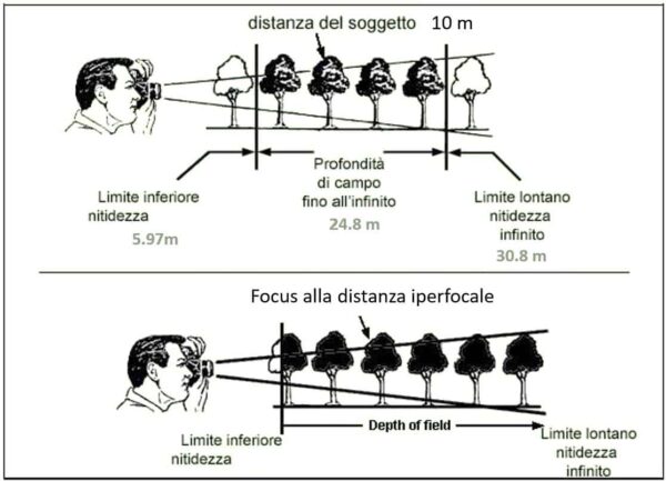 distanza iperfocale