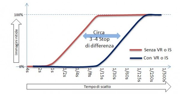 Stabilizzatori d'immagine