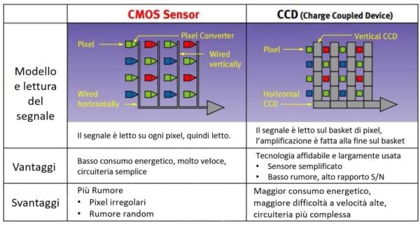 ccd cmos