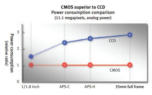 CCD vs CMOS - consumo energetico