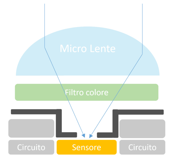 come funziona un sensore