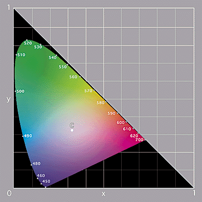 diagramma cromaticità
