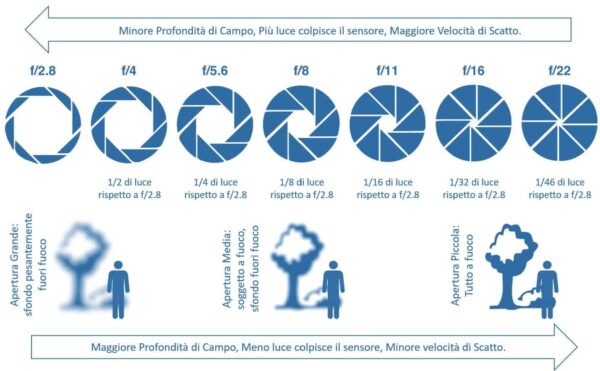 profondità di campo e f-stop