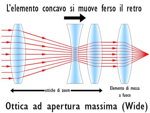 come funziona lo zoom 1