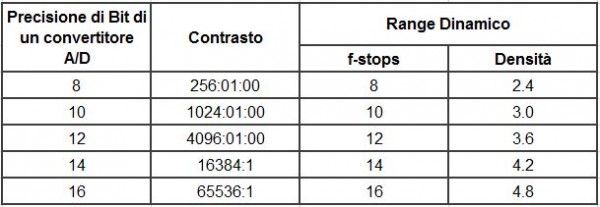 gamma dinamica e profondita di bit