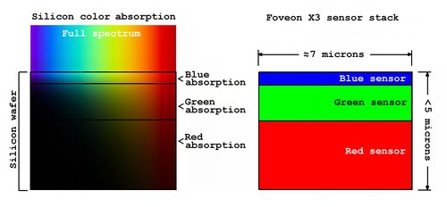 foveon x3