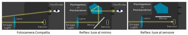 Compatte vs Reflex