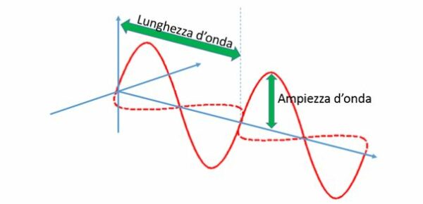 basi della fisica per la  fotografia: lunghezza onda