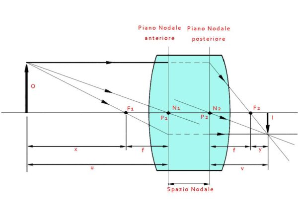 formazione delle immagini da lente positiva