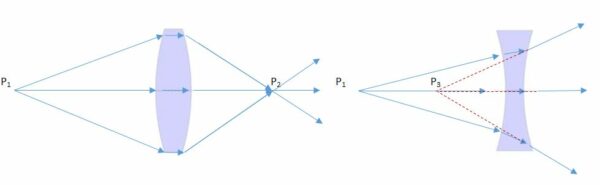 formazione delle immagini