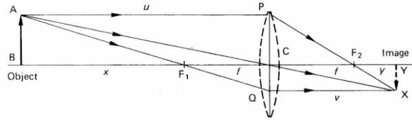 La formazione delle immagini
