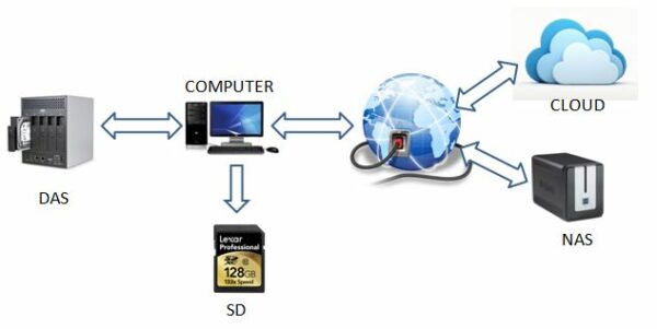 https://www.fotografareindigitale.com/wp-content/uploads/2015/06/backup-delle-foto-schematizzazione.jpg