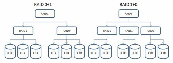 backup delle foto - schemi raid