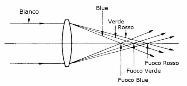 Aberrazione cromatica assiale 00