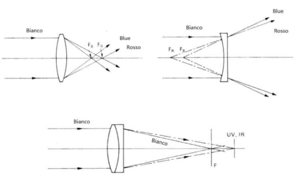 Aberrazione cromatica assiale 01