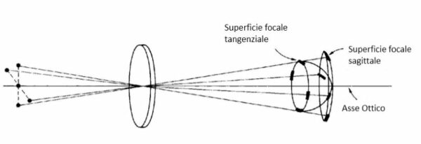 Aberrazione: l'astigmatismo
