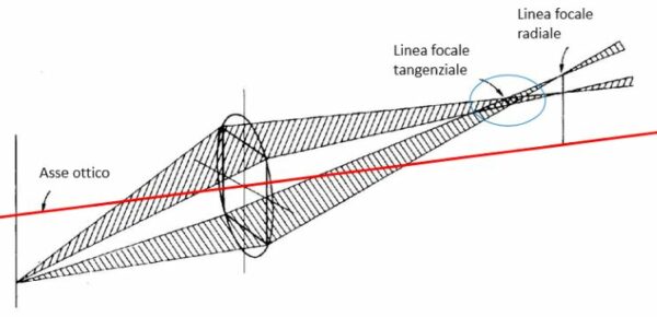 Aberrazione: l'astigmatismo