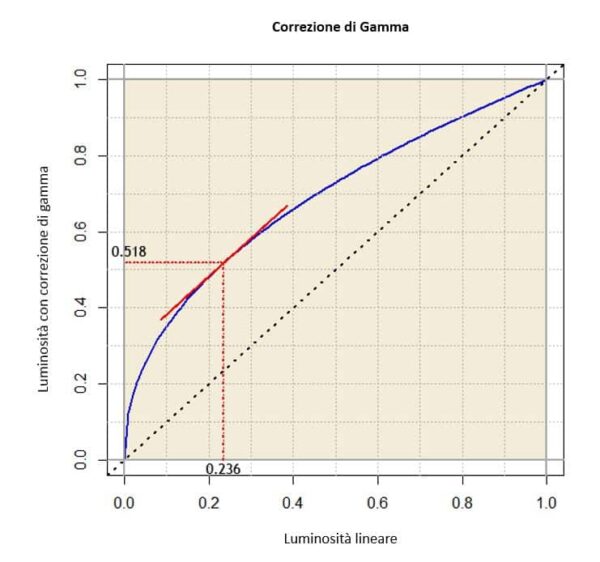 correzione di gamma