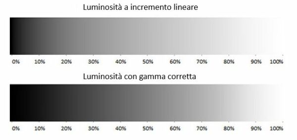 correzione di gamma