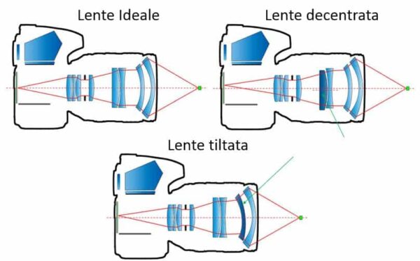 lente decentrata