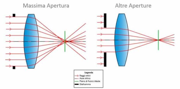 spopstamento della messa a fuoco