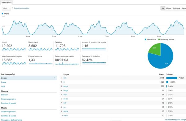 Google analytics per i fotografi