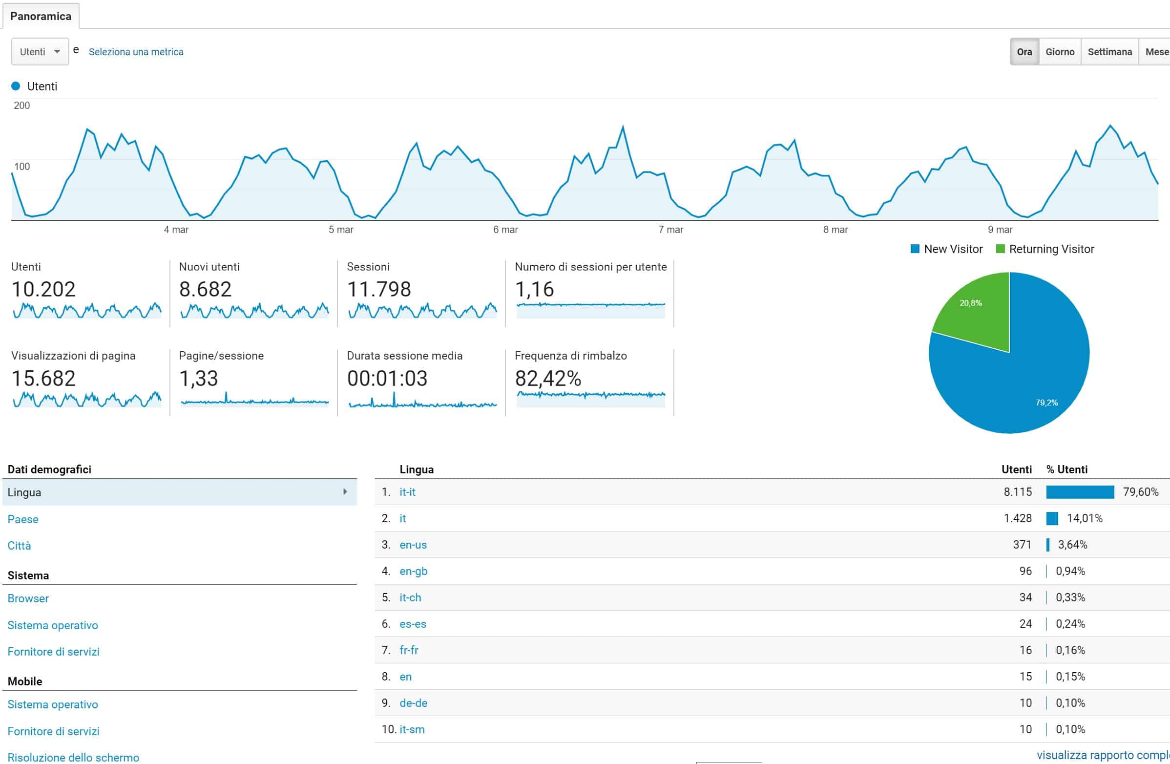 Google analytics per la fotografia