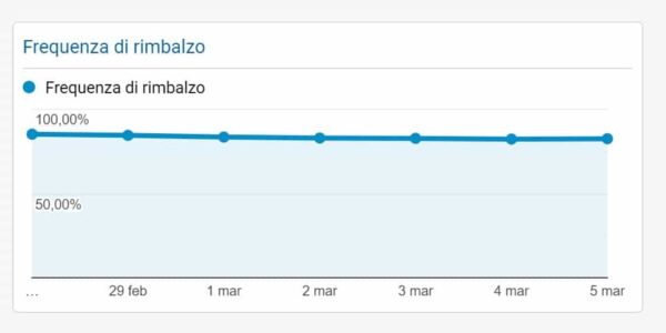 ridurre la frequenza di rimbalzo