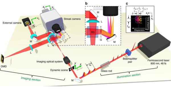 fotocamera più veloce del mondo