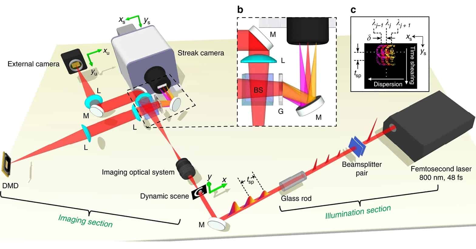 fotocamera più veloce del mondo