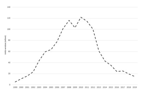 fotocamere vendute nel mondo