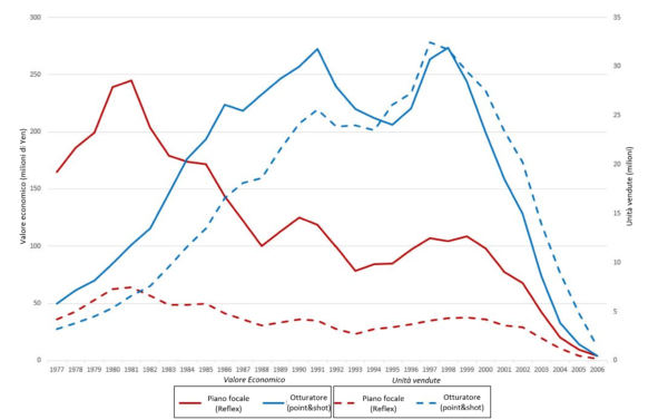macchine fotografiche analogiche vendite