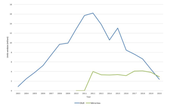 vendite mirrorless vs dslr