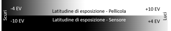 latitudine di esposizione