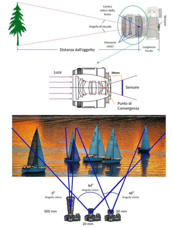 lunghezza focale (cheat sheet)