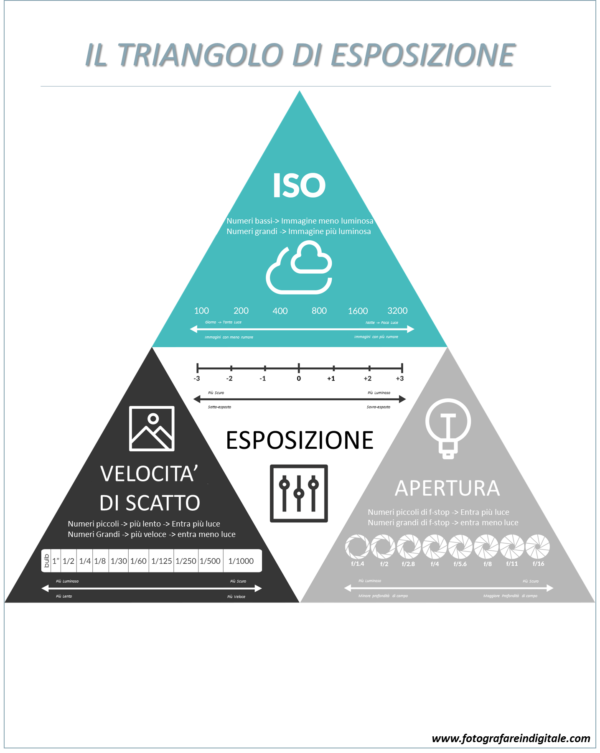 triangolo di esposizione