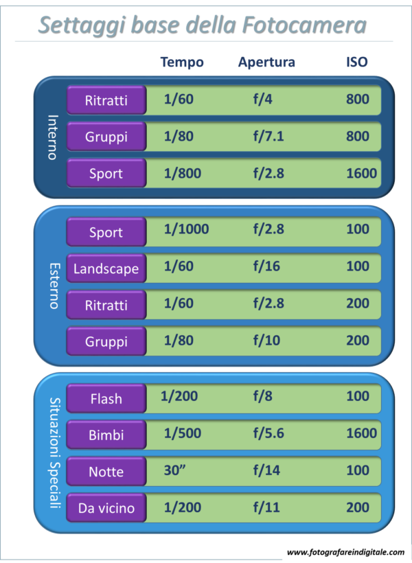settaggi base fotocamera