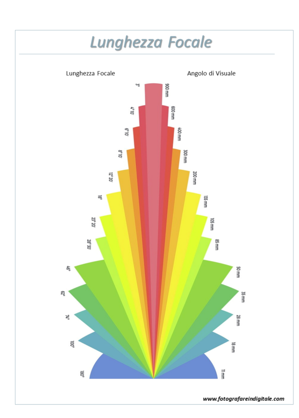 Lunghezza Focale