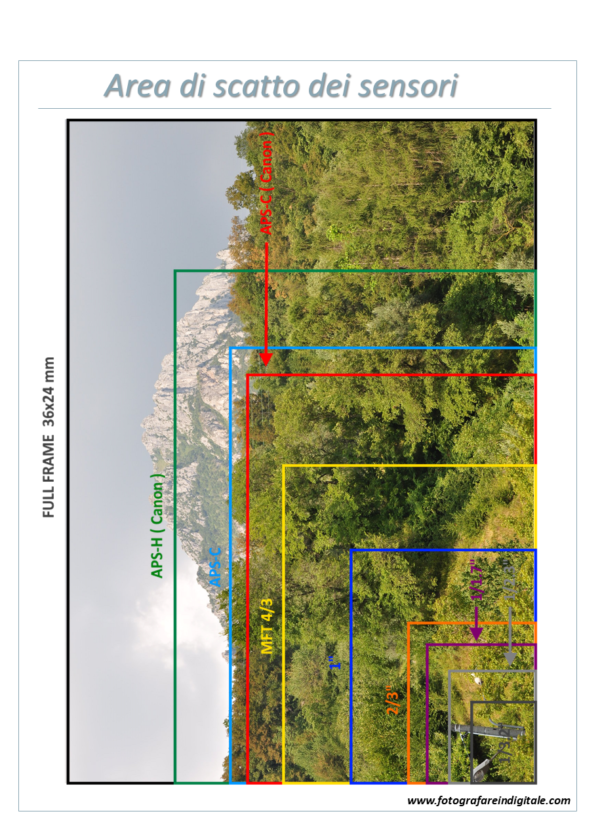 dimensione del sensore