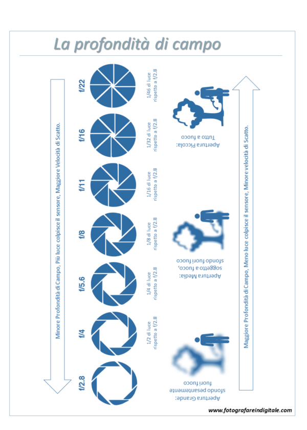 profondità di campo