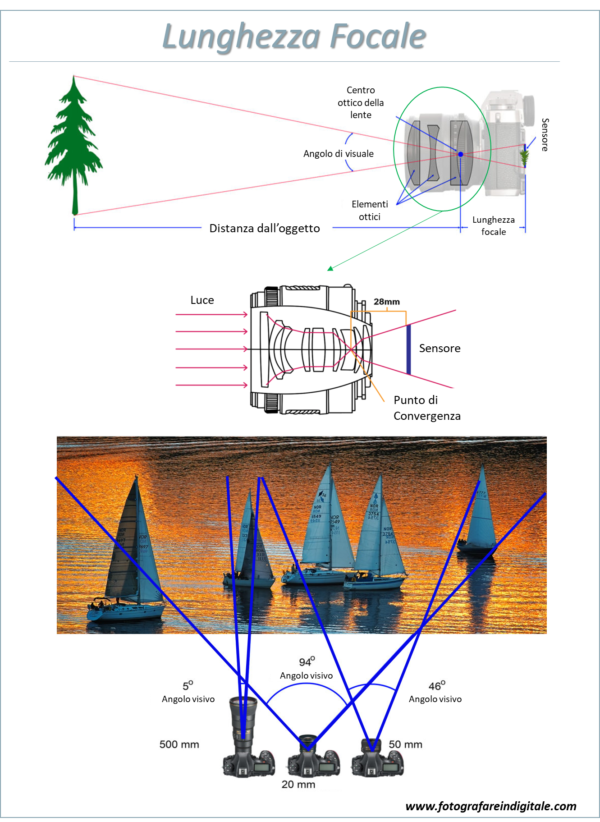 Lunghezza focale