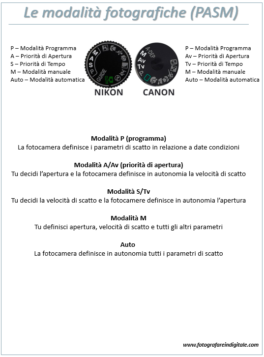 modalità di scatto pasm