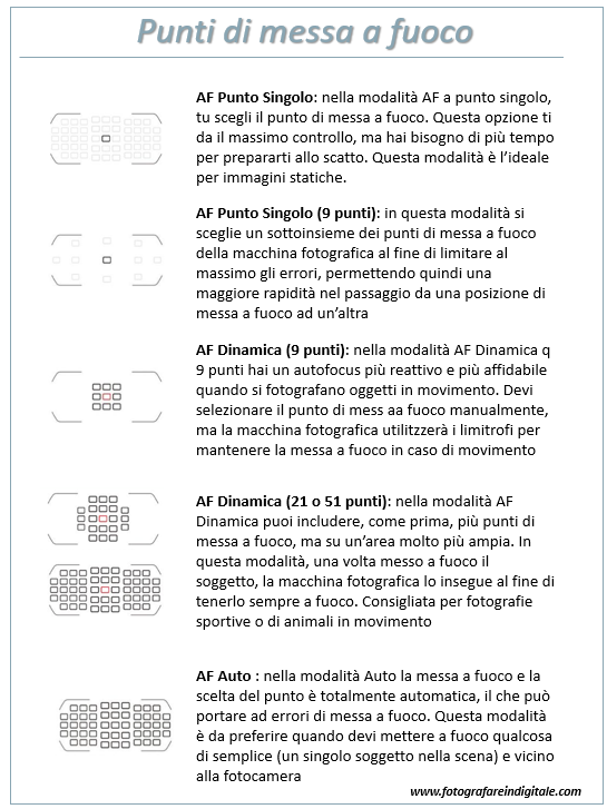 punti di messa a fuoco