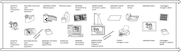 analogico vs digitale